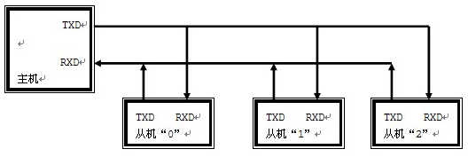 51單片機的多機通信系統(tǒng)設(shè)計