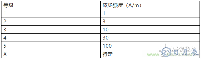 工頻磁場抗擾度的試驗設(shè)計方案