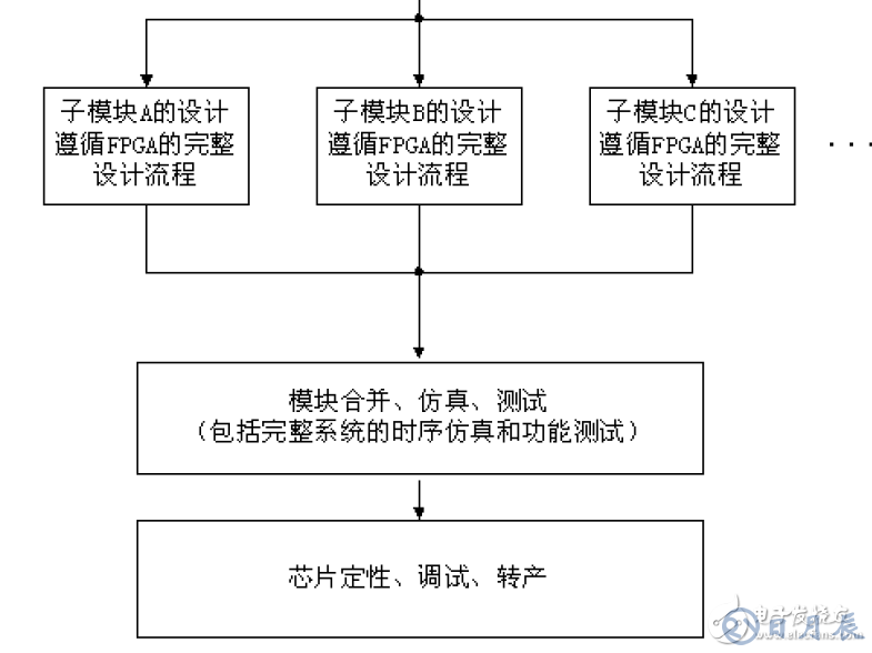 FPGA設(shè)計(jì)的八個(gè)重要知識點(diǎn)