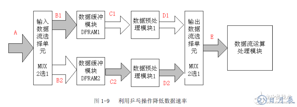 FPGA設(shè)計(jì)的八個(gè)重要知識點(diǎn)