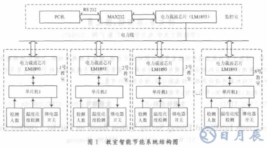 基于LM1893芯片和單片機實現(xiàn)教室電器智能節(jié)能系統(tǒng)設計