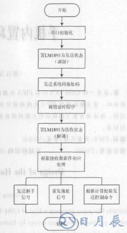 基于LM1893芯片和單片機實現(xiàn)教室電器智能節(jié)能系統(tǒng)設計