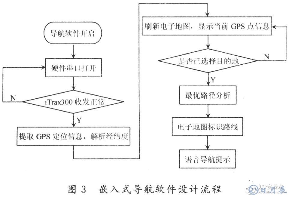 嵌入式導航系統(tǒng)的組成與設計流程