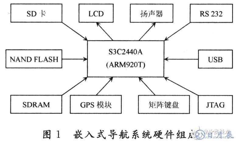 嵌入式導航系統(tǒng)的組成與設計流程