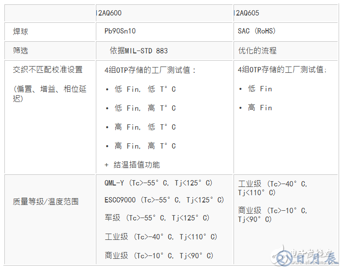 EV12AQ605，EV12AQ600面向競爭激烈的大用量應用的優(yōu)化版本