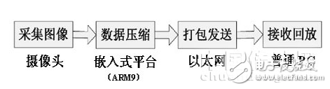 基于嵌入式系統(tǒng)的網(wǎng)絡視頻監(jiān)控系統(tǒng)設計   