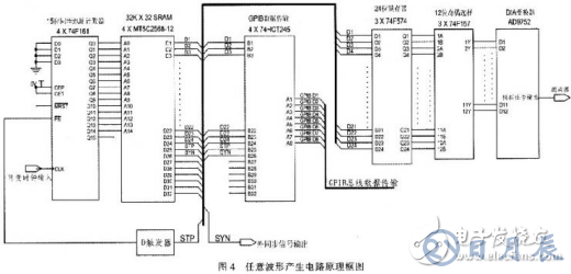 高速任意波形發(fā)生器的原理及硬件設(shè)計(jì)方案