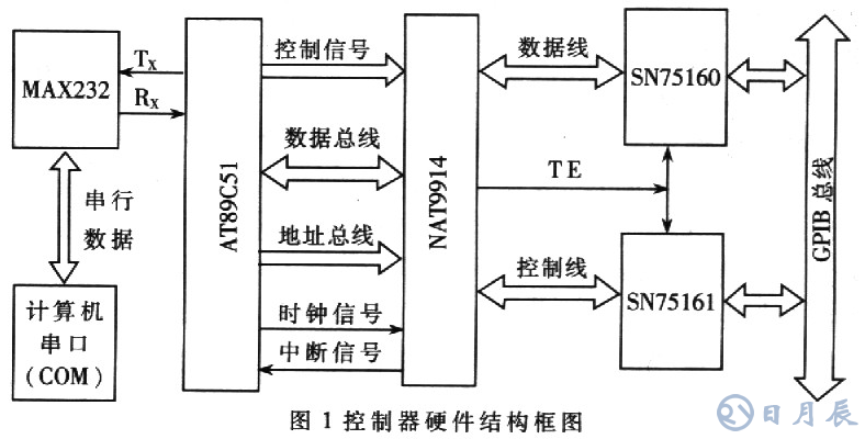 基于AT89C51單片機(jī)的RS232-GPIB控制器設(shè)計(jì)