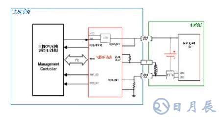 基于智能電池電量計的動態(tài)血糖監(jiān)視儀電池壽命解決方案