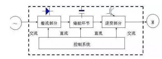 變頻器的演變過(guò)程及工作原理