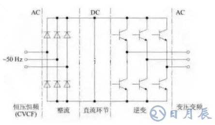 變頻器的演變過(guò)程及工作原理