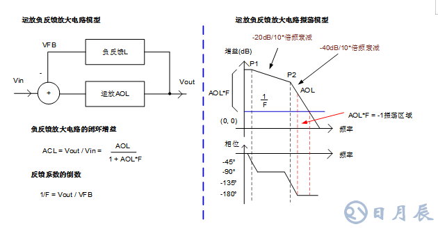 三步完整實現(xiàn)運放負(fù)反饋電路穩(wěn)定性設(shè)計