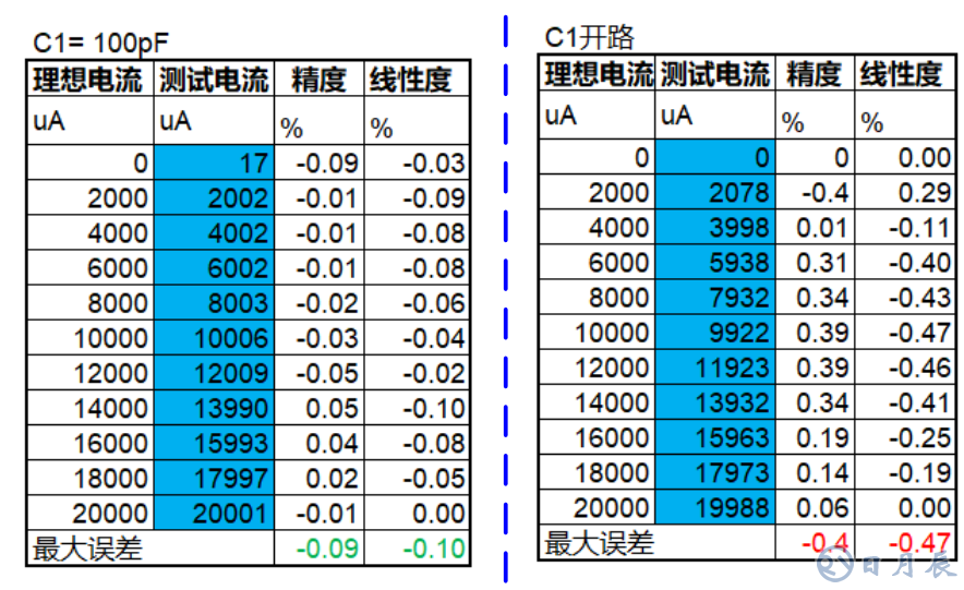 三步完整實現(xiàn)運放負(fù)反饋電路穩(wěn)定性設(shè)計