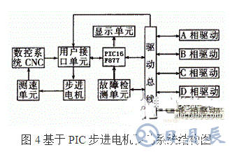 利用PIC單片機(jī)控制步進(jìn)電機(jī)控制系統(tǒng)的方法概述    