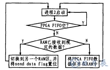 基于CY7C68013芯片的LED顯示屏外部接口設(shè)計(jì)