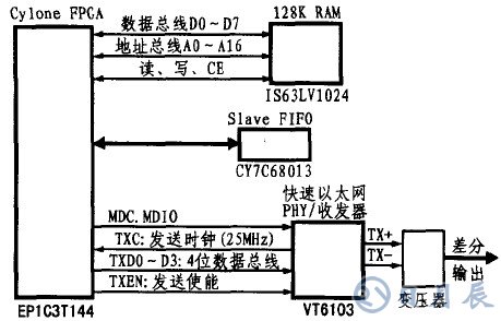 基于CY7C68013芯片的LED顯示屏外部接口設(shè)計(jì)