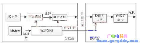 基于PIC單片機的相干光通信系統(tǒng)設(shè)計