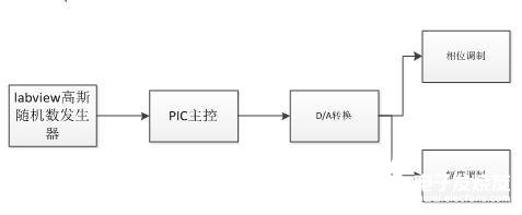 基于PIC單片機的相干光通信系統(tǒng)設(shè)計