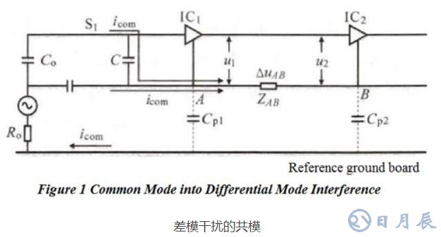 PCB布局對(duì)電磁兼容EMC性能的影響