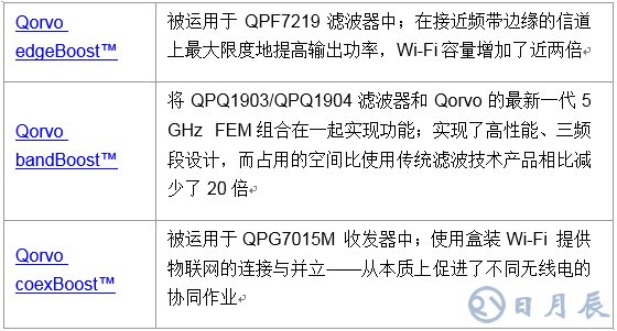 Qorvo推出業(yè)界首個(gè)無縫集成Wi-Fi 6和物聯(lián)網(wǎng)解決方案