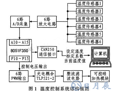 基于8051F350單片機實現(xiàn)溫度采集監(jiān)控系統(tǒng)的應(yīng)用方案