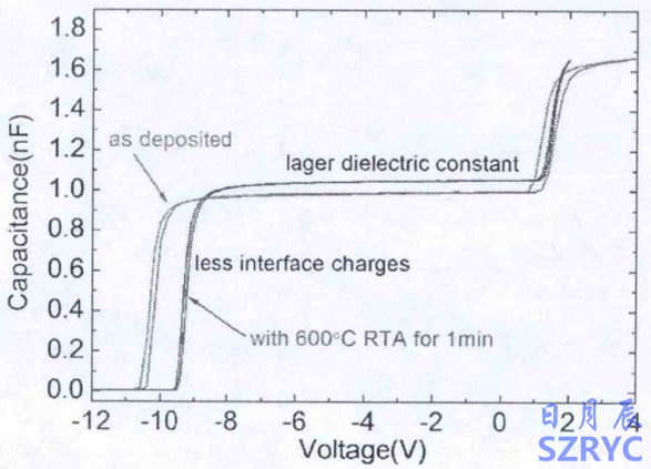 熱退火處理對Al2O3/AlGaN/GaN MOS異質(zhì)結(jié)構(gòu)C-V曲線的影響