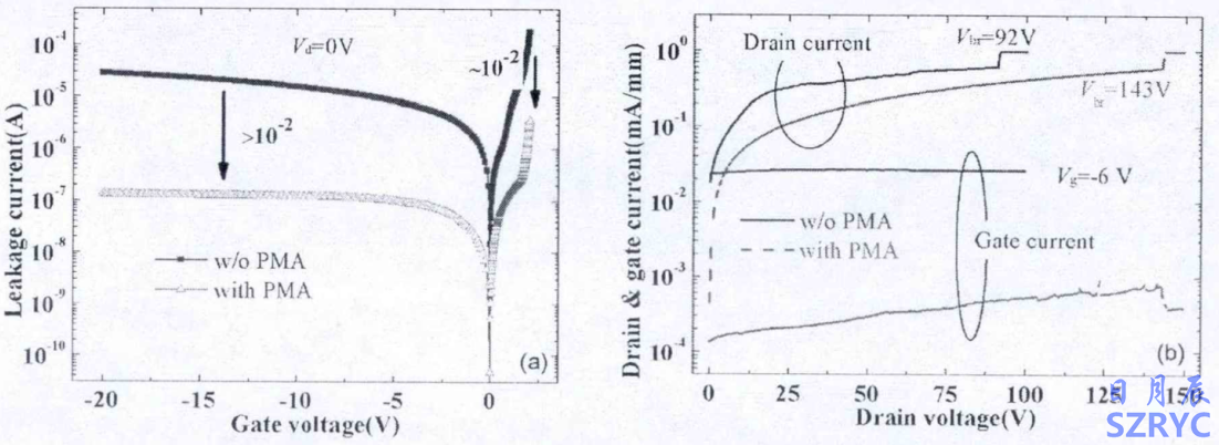 PMA處理對Al0.55Ga0.45N/GaN HEMT器件(a)漏電和(b)擊穿特性的影響