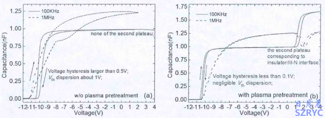 原位等離子體預(yù)處理對Al2O3/AlGaN/GaN MOS異質(zhì)結(jié)構(gòu)C-V曲線的影響