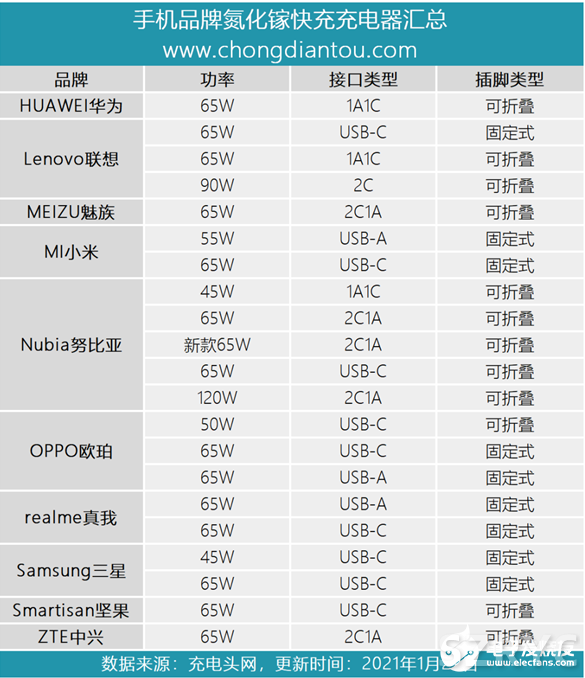 詳談氮化鎵充電器的發(fā)展趨勢(shì)及現(xiàn)狀